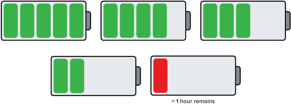 Five battery indicators charged to different levels, from nearly full down to almost empty.