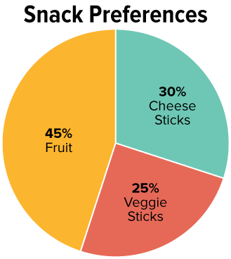 A pie chart of snack preferences: 45 percent fruit, 30 percent cheese sticks, 25 percent veggie sticks.