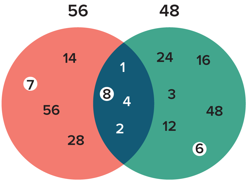 A Venn diagram comparing the factors of 56 and 48, with shared factors in the overlap.