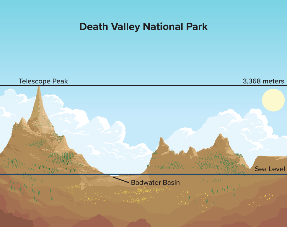 A cross-section of Death Valley showing Telescope Peak at 3,368 metres above sea level and Badwater Basin below it.