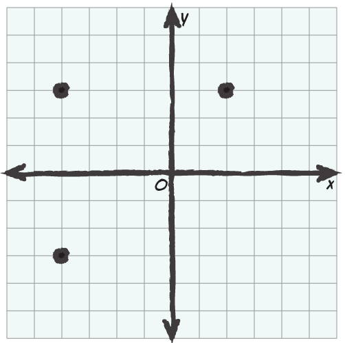 A coordinate plane with four points plotted, one in each quadrant.